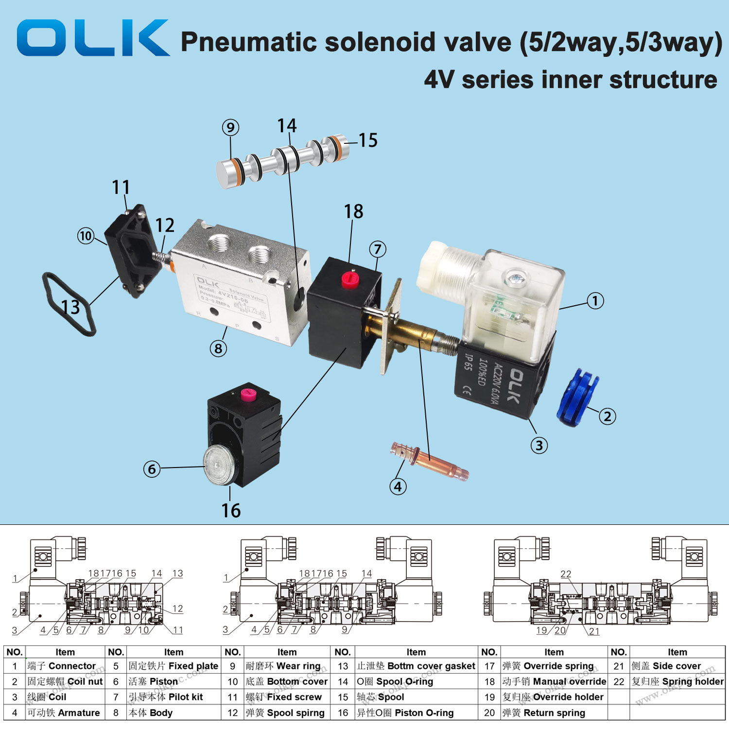 Interner Aufbau des pneumatischen 4V-Magnetventils OLK